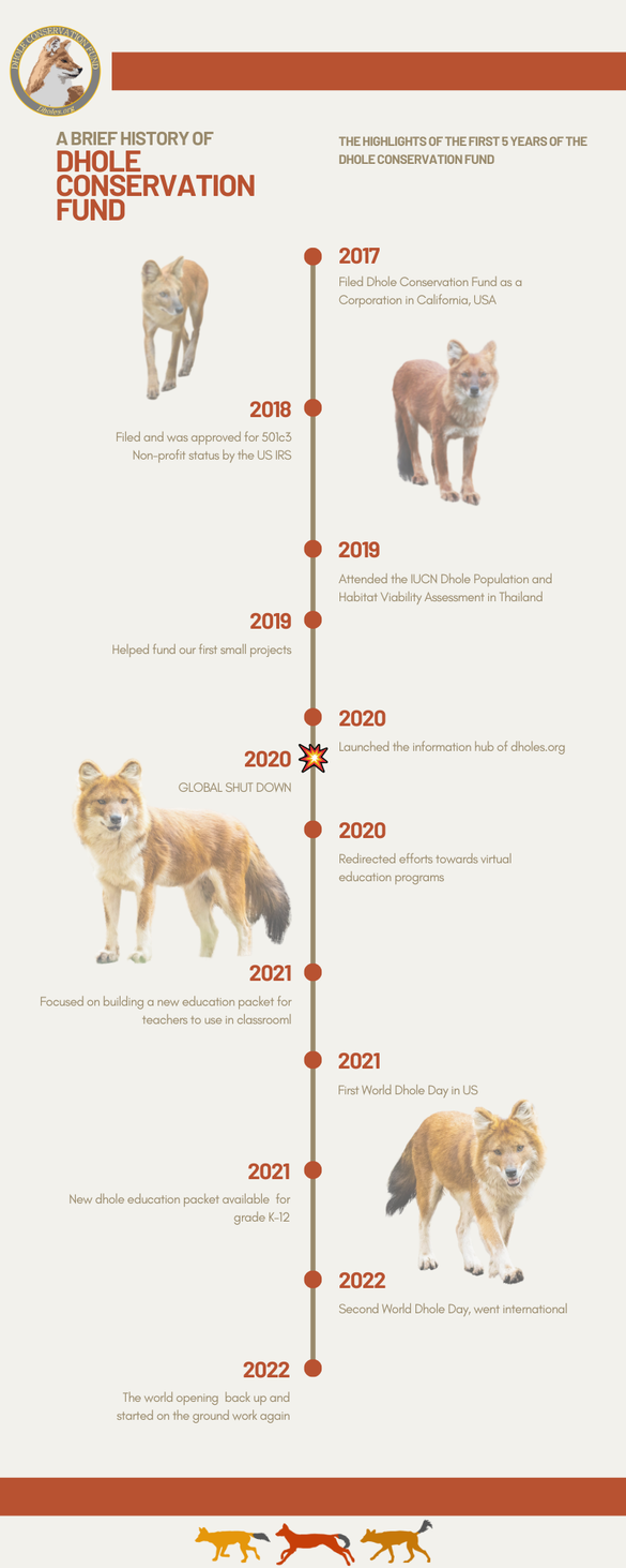 Dhole Conservation Fund time line